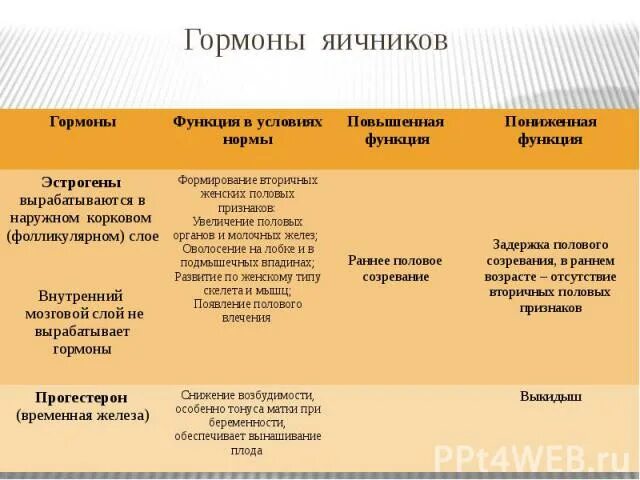 Что вырабатывают яичники. Яичники гормоны и функции. Гормоны яичника таблица. Гормоны яичников и их функции. Функции гормонов яичников.