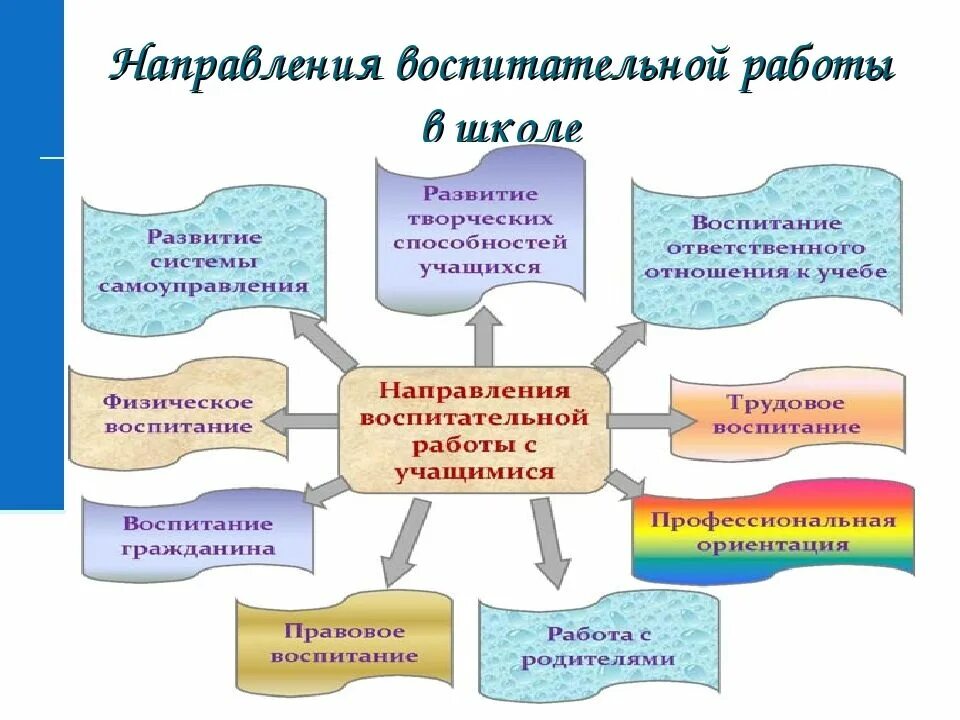 Деятельность воспитательной работы в школе. Воспитательная работа в школе. направления воспитательной работы в школе. система воспитательной работы в школе. воспитательная работа образовательных учреждений.