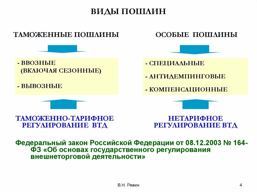 Комбинируемая пошлина. Виды пошлин. Виды тамож пошлин. Виды специальных пошлин. Специальные антидемпинговые и компенсационные пошлины.