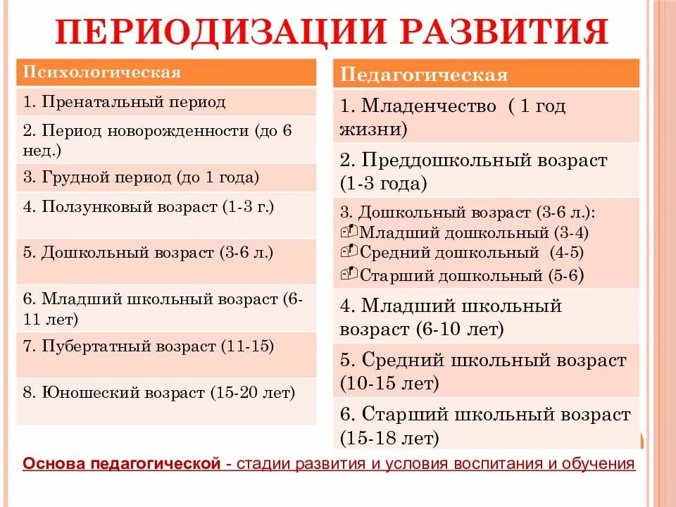 Развитие 24 рф. Возрастная периодизация. Возраст основные периодизации. Периодизация возрастного развития. Возрастная периодизация таблица.