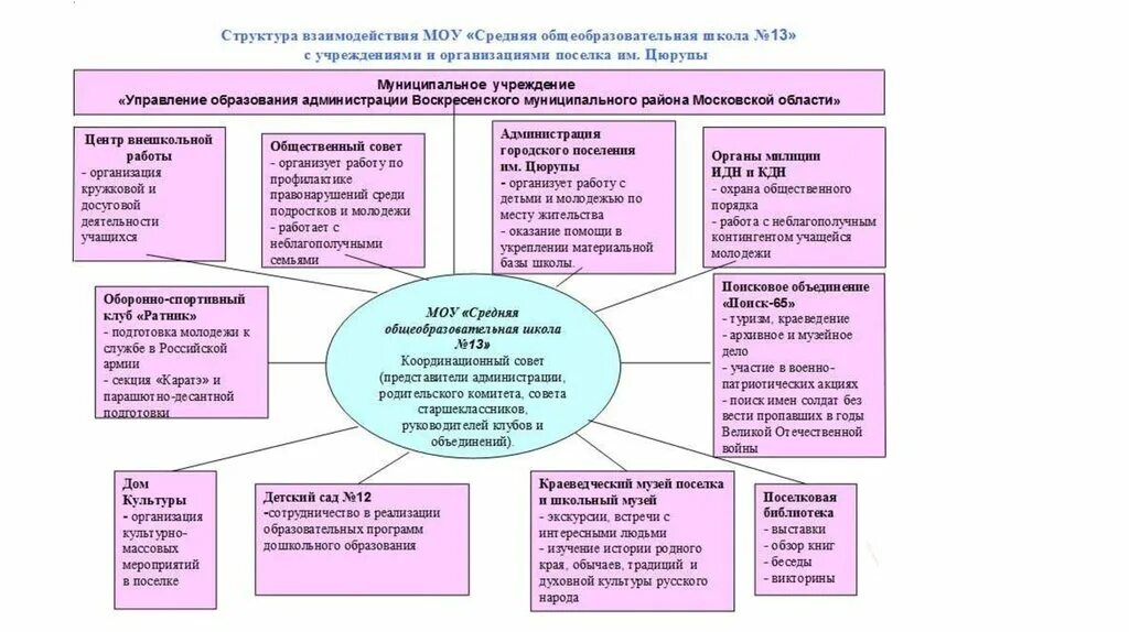 Средства для организации взаимодействия. Схема взаимодействия школы с другими учреждениями. Структура взаимодействия. Модель взаимодействия. Школа взаимодействие схема.