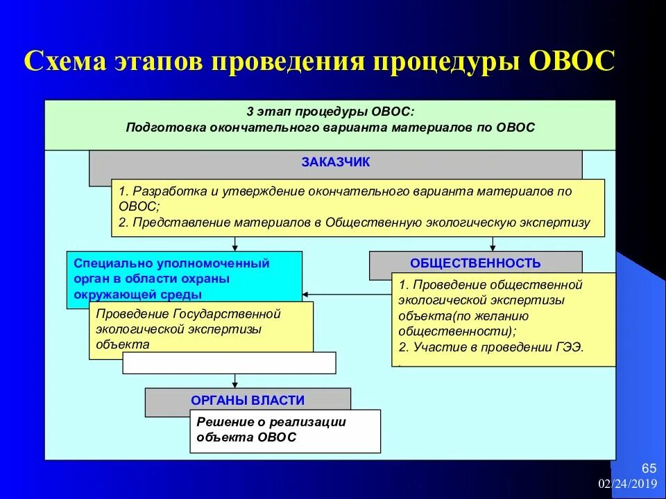 Провести оценочную экспертизу