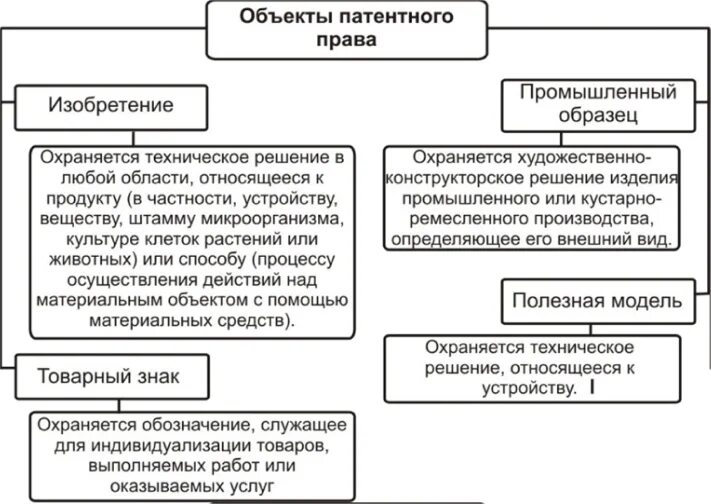 Патент объект. Объекты патентногправа. объекты изобретений в патентном праве. патентное право схема.