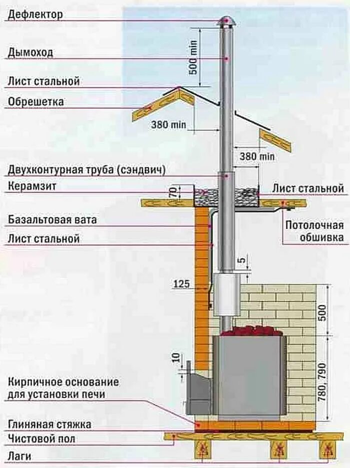 Какая труба лучше кирпичная. Монтаж дымохода банной печи схема. Схема установки труб для банной печи. Схема установки сэндвич трубы в бане. Дымоход 110 для банной печи.