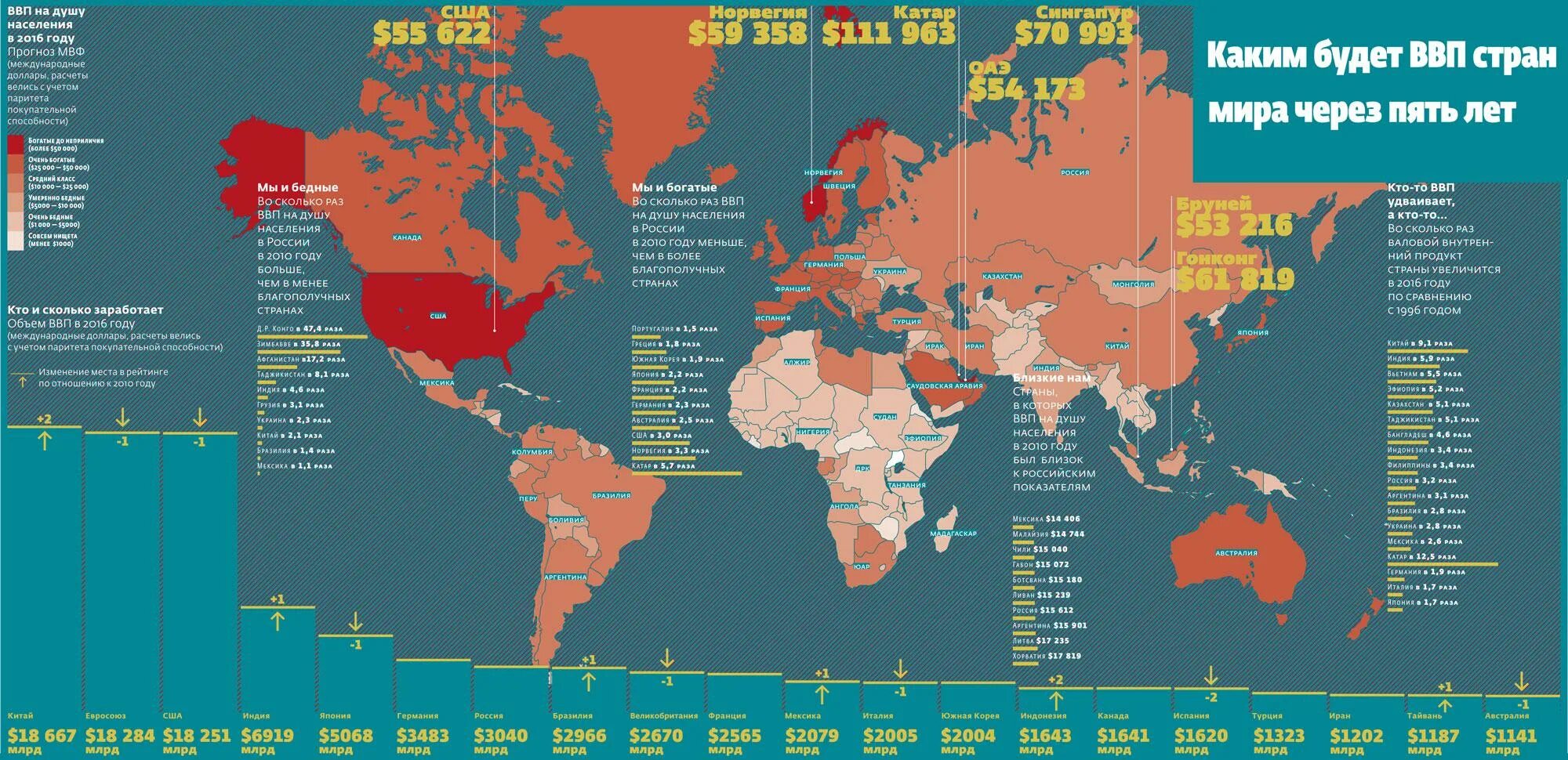 Ввп самой богатой страны