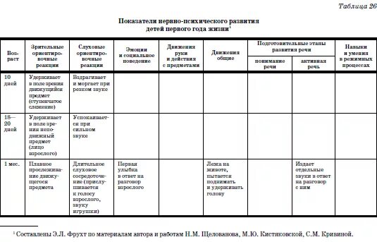 Диагностика развития плода. Показатели нервно-психического развития ребенка в 1 год. 3. Показатели нервно-психического развития ребенка первого года жизни. Показатели нервно - психического развития детей 3 лет. Показатели нервно-психического развития детей второго года жизни.