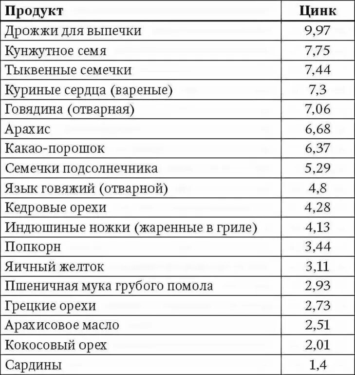 Содержание цинка в продуктах питания таблица. Продукты содержащие цинк таблица. таблица продуктов содержащих цинк. таблица содержания цинка в продуктах питания таблица. цинк в каких продуктах содержится больше таблица.
