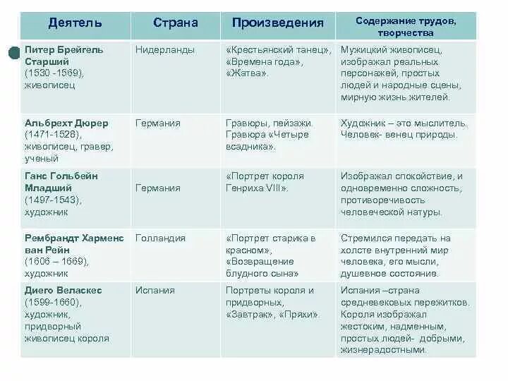 Основные произведения 7 класса. История 7 класс мир художественной культуры Возрождения таблица. Мир художественной культуры Возрождения таблица деятель. Мир художественной культуры Возрождения 7 класс таблица. Заполните таблицу мир художественной культуры Возрождения.