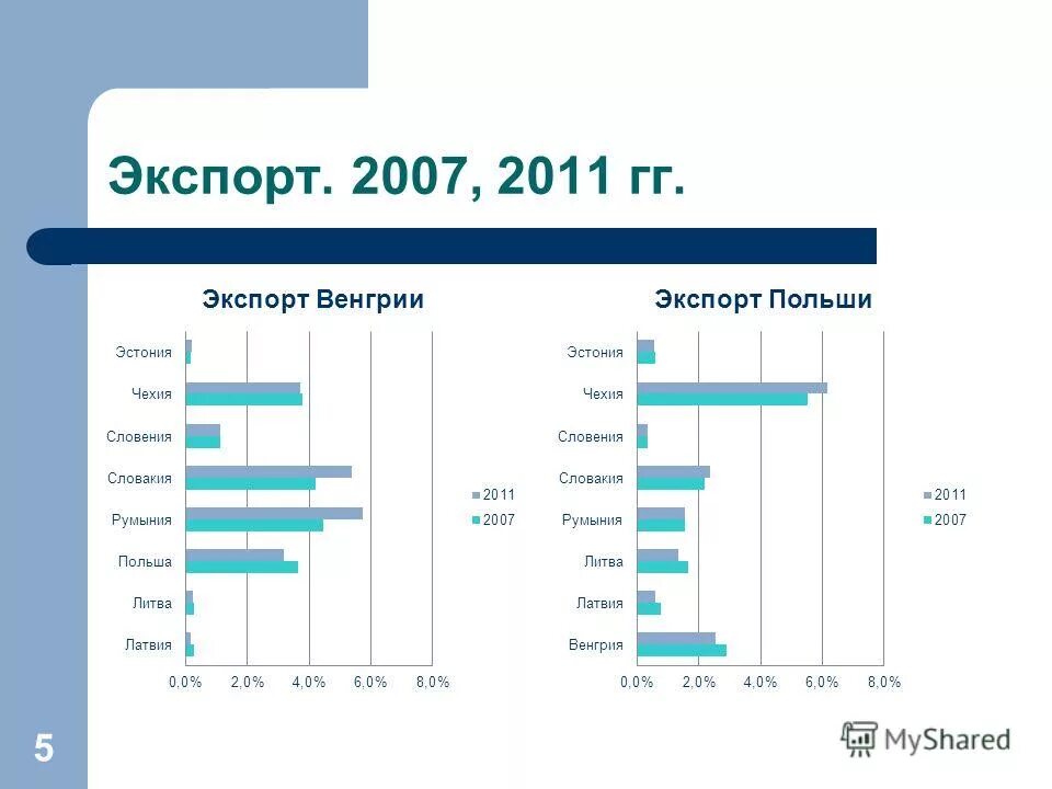 Export users. Экспорт Венгрии. Экспорт и импорт Венгрии. Экспорт из России в Венгрию. Экспортируемые и импортируемые товары Венгрии.