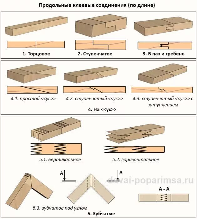 Виды деревянных. Типы склеивания древесины. Соединение бруса встык по длине. Клеевые соединения деревянных конструкций. Виды соединений деревянных брусков.