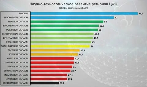 Самые научные страны