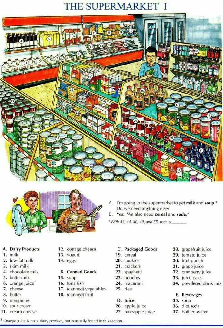 Виды магазинов на английском. Groceries на английском. Супермаркет на английском. Супермаркет на англ яз. Магазины на английском языке.