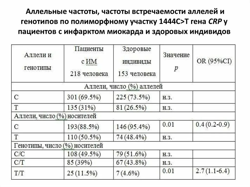 Анализ частоты встречаемости аллелей и генотипов. Класс частоты. Число и частота встречаемости аллелей. Анализ частоты встречаемости аллелей и генотипов в челове. Классы частоты помещений