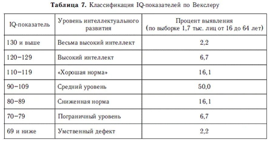 Сколько айкью должно быть у человека