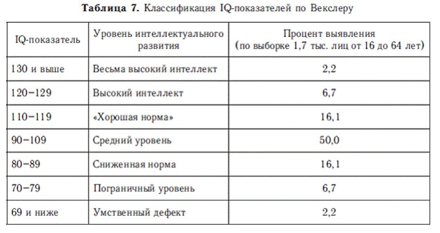 Айкью нормального человека в 50. Тест Векслера показатели интеллекта. Тест Векслера IQ показатели. Тест Векслера детский показатели. Нормы показателей теста Векслера.