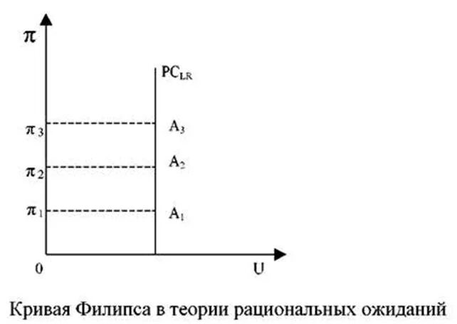 Линия филипса. Кривая Филлипса в теории рациональных ожиданий. Долгосрочная кривая Филлипса в теории рациональных ожиданий. Кривая Филлипса в теории адаптивных ожиданий. Теория рациональных ожиданий.