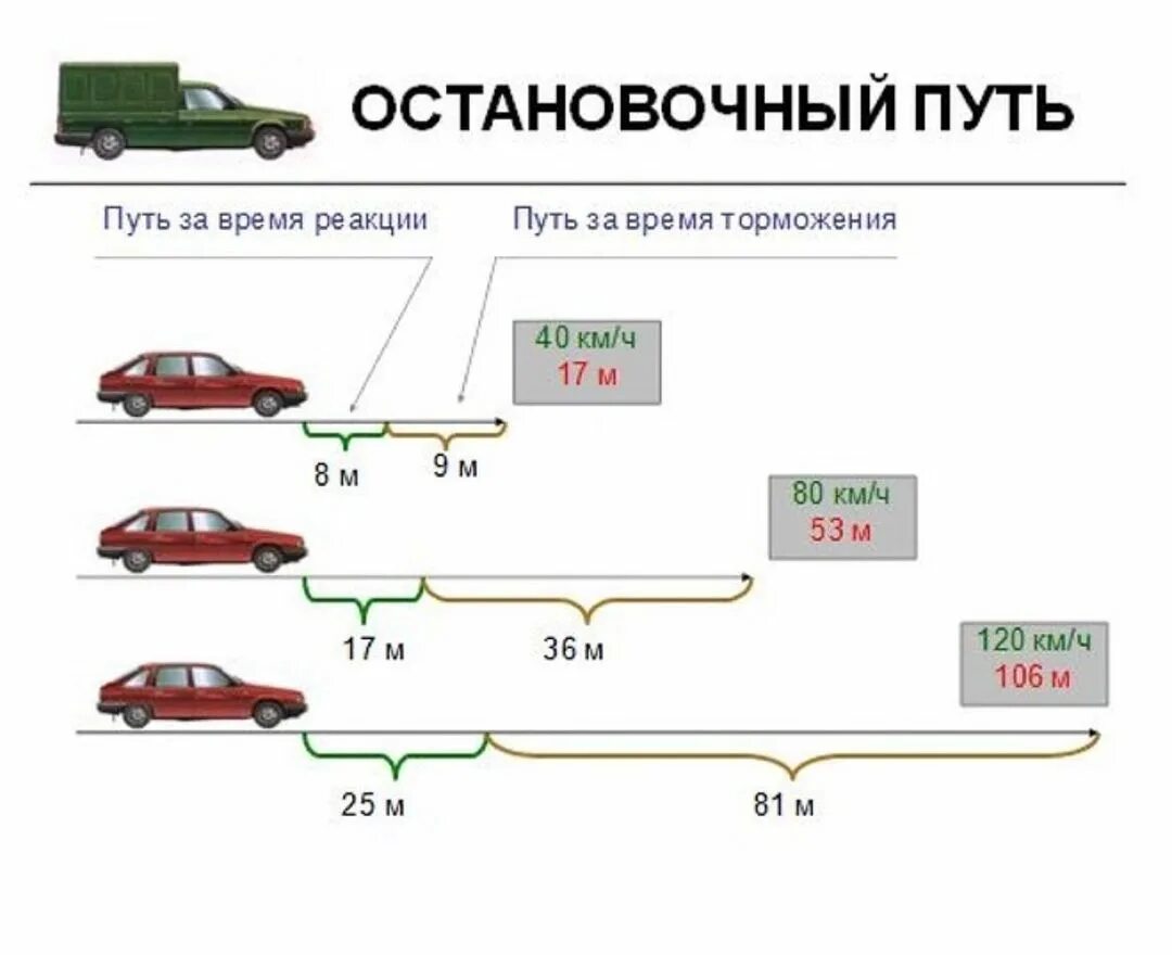 Какая ступень торможения. Формула определения тормозного пути автомобиля. Тормозной путь легкового автомобиля формула. Формула зависимости тормозного пути от скорости движения автомобиля. Формула расчета тормозного пути.