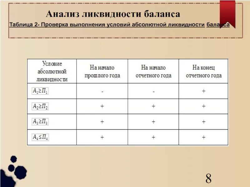 Анализ ликвидности таблица. Таблица ликвидности баланса. Выполнение условий ликвидности баланса. Условия абсолютной ликвидности. Анализ ликвидности активов и пассивов баланса