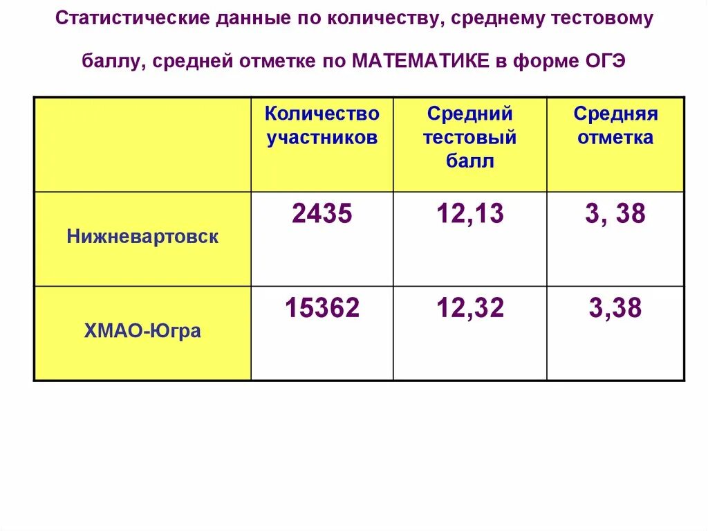 Сколько баллов дают за огэ по математике. Средний балл ОГЭ по математике. Средний балл ОГЭ математика. ОГЭ математика баллы. Средние баллы ОГЭ.