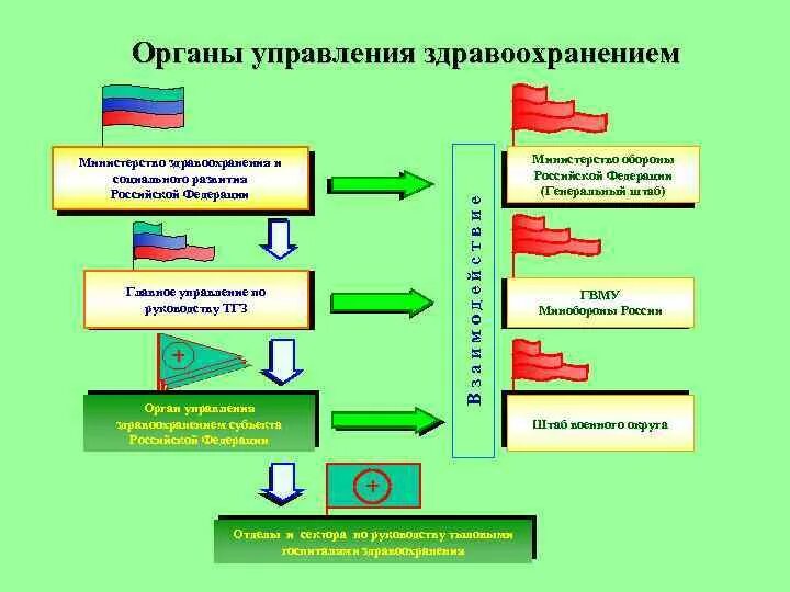 Система органов управления здравоохранением. Государственные органы управления здравоохранением. Структура органов управления здравоохранением. Органы управления здравоохранением субъектов РФ. Органы управления здравоохранением и учреждениями здравоохранения