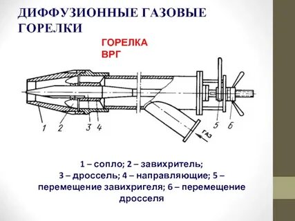 Классификация газовых горелок