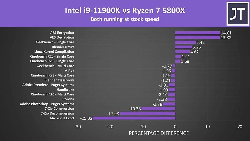 Ryzen 7 vs core i9. Ryzen 7 5800x. ryzen 7 5800x vs ryzen 9 5900x график. ryzen 7 5800x характеристики. i7 11700 vs 5800x.