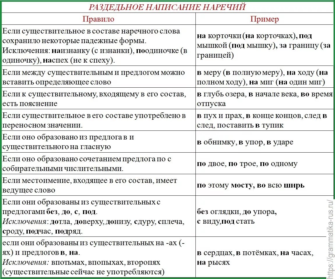 Слитно и раздельное написание наречий правило. Слитное и раздельное написание приставок в наречиях 7 класс правило. Слитное раздельное и дефисное написание наречий и приставок. Правило правописания наречий слитно и раздельно.