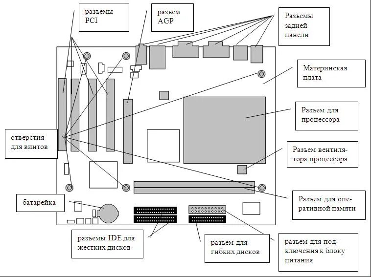 Схема соединения компонентов компьютера. Схема основных компонентов материнской платы. Схема основные компоненты системного блока. Схема размещения основных узлов системного блока.