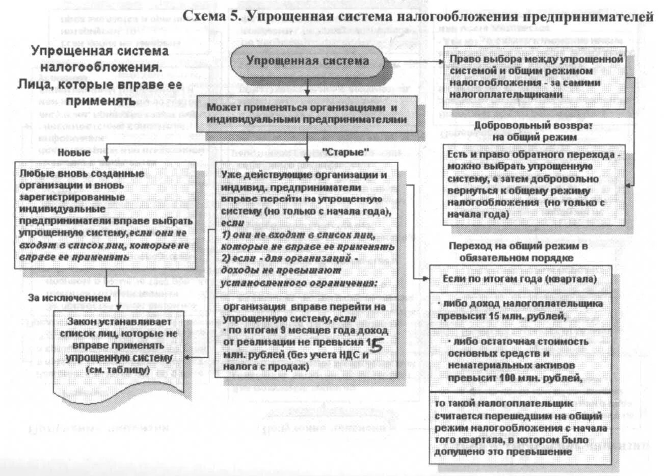 Системы налогообложения малого предпринимательства. Упрощенная схема налогообложения для ИП. Система налогообложения для индивидуального предпринимателя схема. Системы налогообложения для малого предприятия. Схема систем налогообложения для ИП.