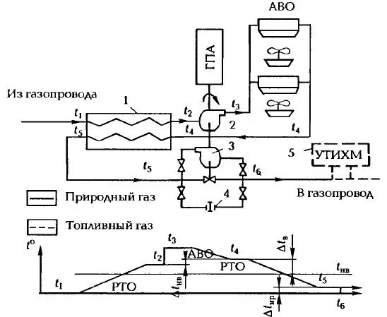 Схема грс. АВО газа на компрессорных станциях схема. Аппарат воздушного охлаждения на технологической схеме. Схема аппарата воздушного охлаждения (АВО) газа. Принципиальная технологическая схема компрессорной станции.