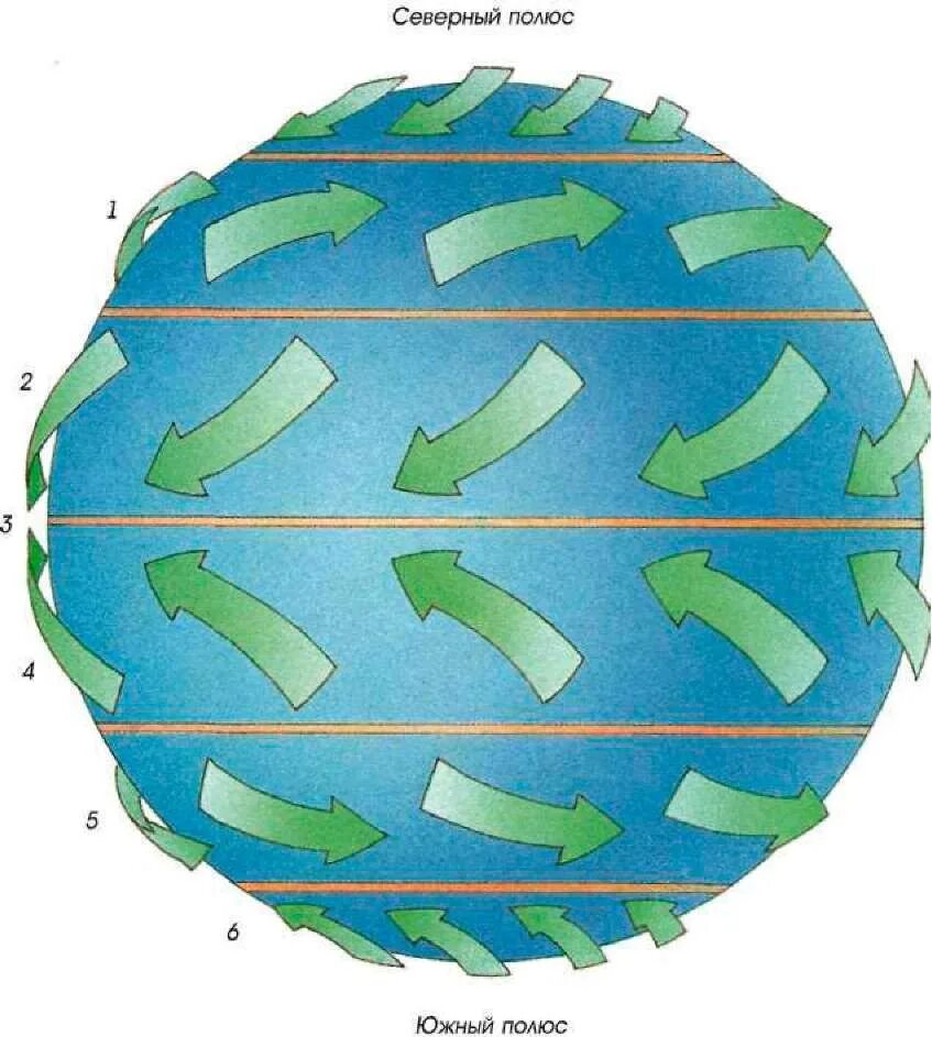 Пассаты южного полушария имеют направление. Схема пассатов ветров. Постоянные ветры пассаты. Схема образования ветров пассатов. Пассат ветер.