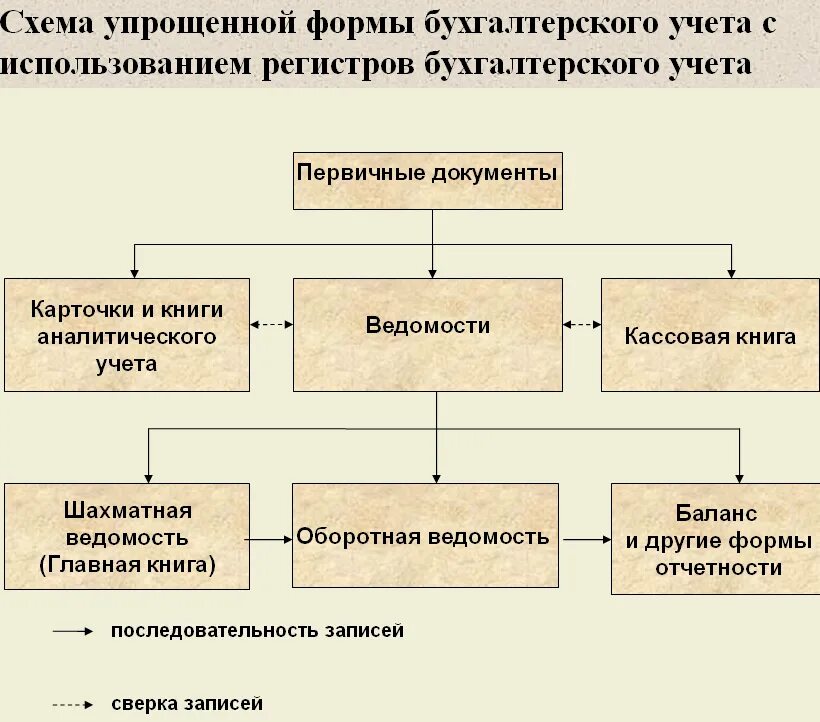 Дипломная организация бухгалтерского учета. Автоматизированная и упрощенная формы бухгалтерского учета. Схема упрощенной формы бухгалтерского учета. Схема ведения бухгалтерского учета в организации. Регистры бухгалтерского учета схема.