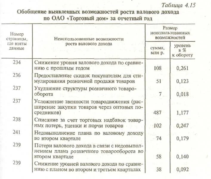 Таблица валового дохода. Торговая надбавка в розничной торговле. Торговая наценка в розничной торговле. Уровень валового дохода показатели. Валовые потери