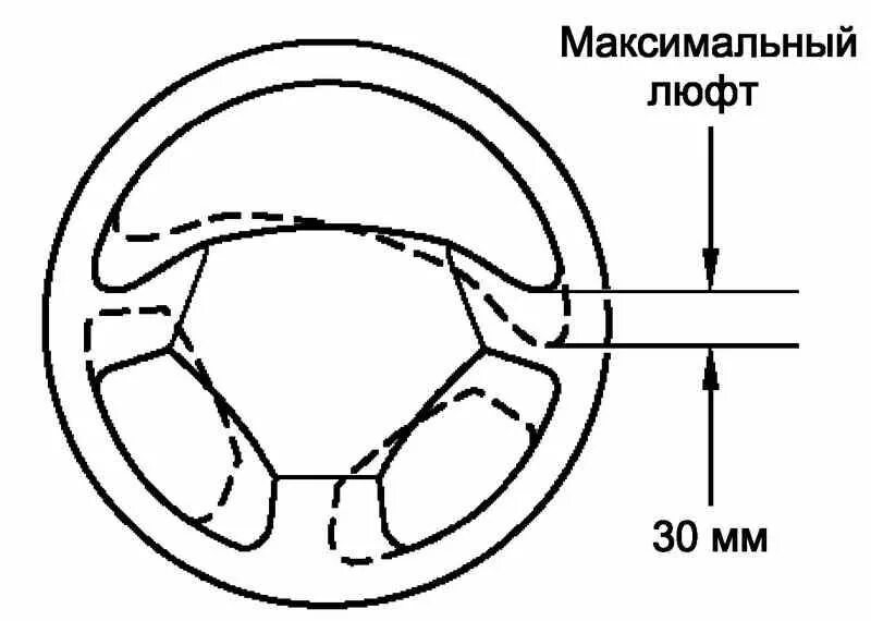 Максимальный люфт в рулевом управлении грузового автомобиля. Люфт рулевого колеса схема. Проверка свободного хода рулевого колеса. Проверка свободного хода люфта рулевого колеса. Проверка люфта рулевого колеса схема.