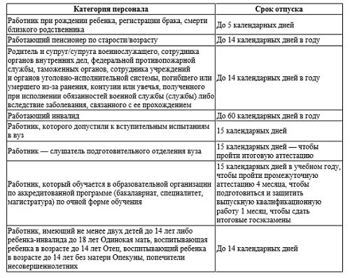 Отпуск продолжительностью 3 календарных дня. Отпуск продолжительностью 3 календарных дня