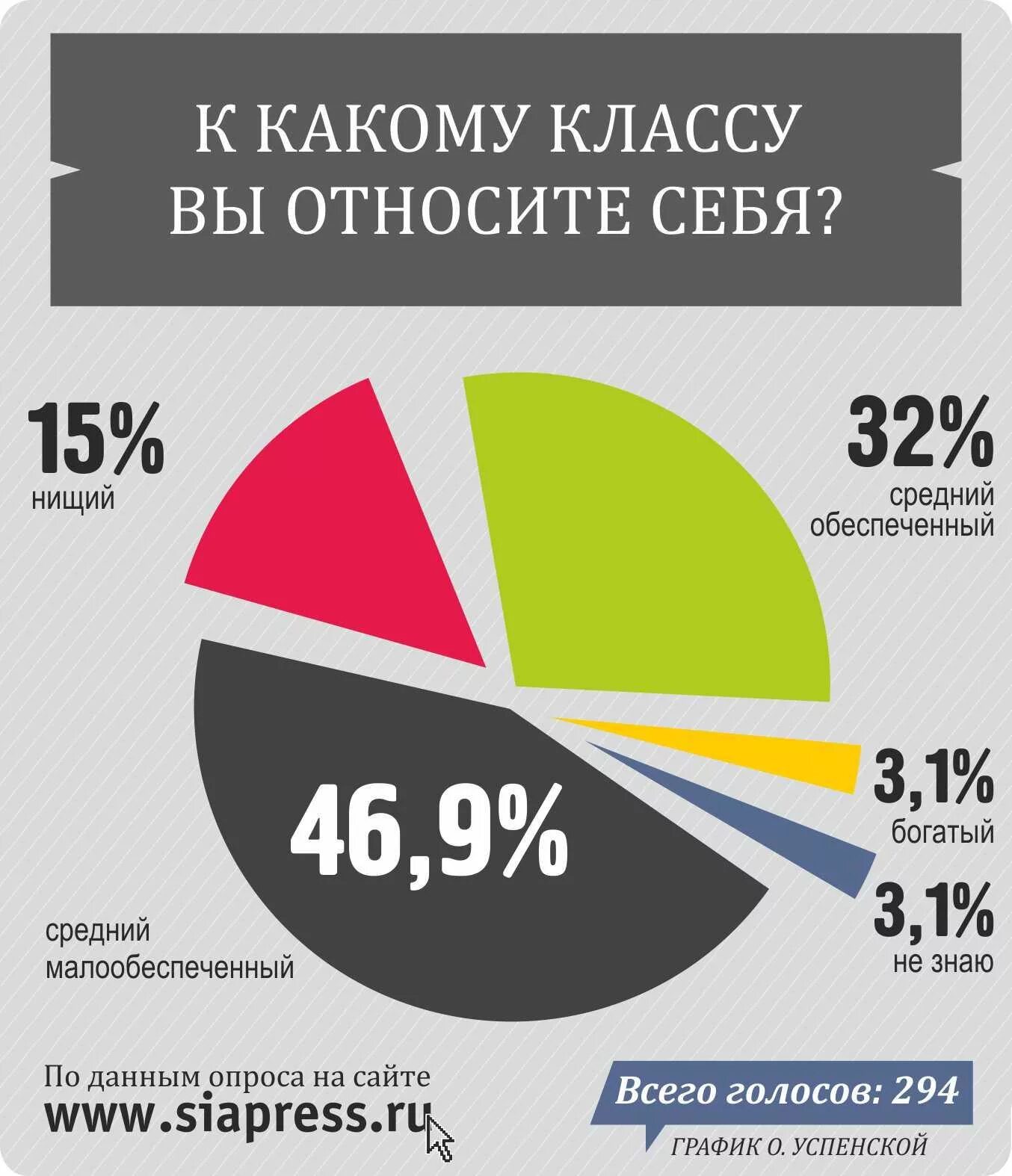 Средний класс в России. Процент среднего класса в России. Средний класс населения. Средний класс современного общества:. Средний класс в экономике