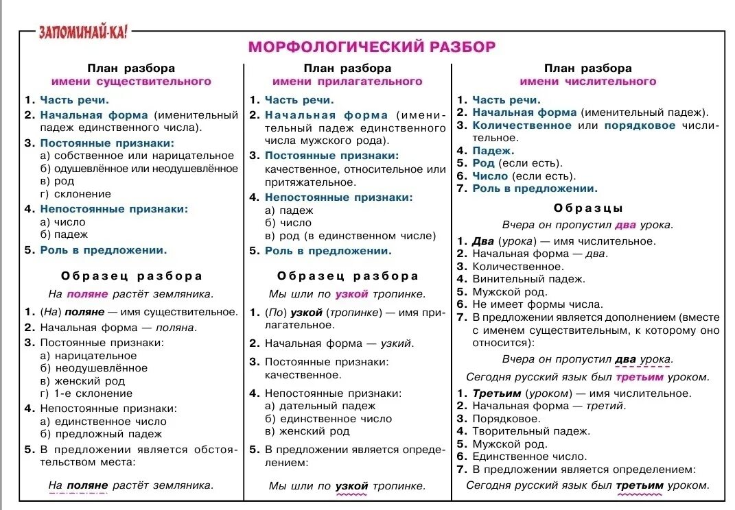 Морфологический разбор существительного проверочная работа. Памятка 5 класс русский язык морфологический разбор. морфологический разбор 5 класс памятка. морфологический разбор слова 5 класс памятка. разборы частей речи таблица.