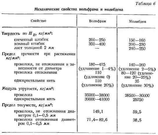 Вольфрам в таблице. Молибден механические свойства предел текучести. таблица модуль упругости молибдена. характеристика вольфрама химия. физические характеристики вольфрама и молибдена.