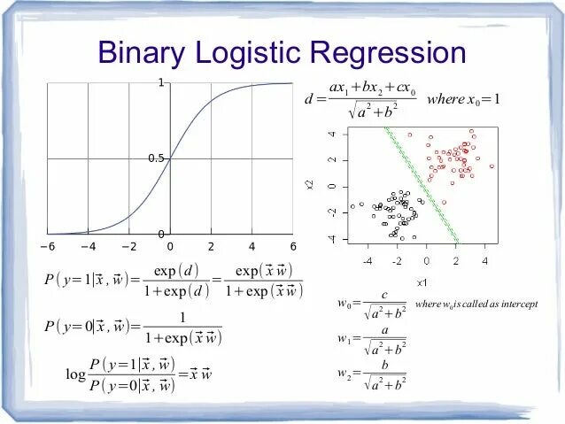 Logistic regression. Logistic regression classification. логистическая регрессия (logistic regression): тест. binary logistic regression.