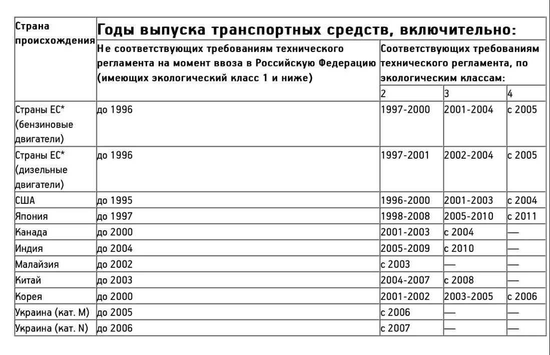 Изменение экологического класса