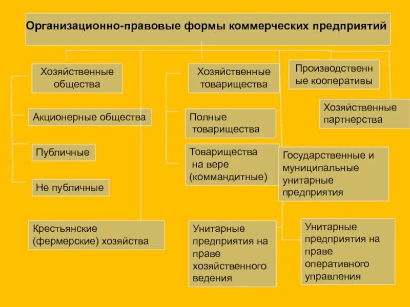 Организационно правовые формы бывают. Организационная правовая форма хозяйственное товарищество. Организационно-правовые формы юридических лиц 2022. К организационно-правовым формам хозяйственных обществ относятся. К организационно-правовым формам организации относят.