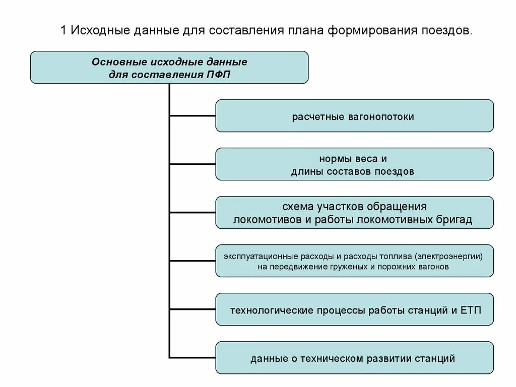 План формирования поездов на станции. Исходные данные для разработки плана формирования поездов. Различают планы формирования поездов. Последовательность разработки плана формирования поездов.