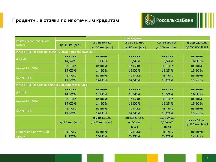Потребительский кредит россельхозбанка для физических. Процентная ставка в Россельхозбанке. Процентные ставки в Россельхозбанке. Сельхозбанк кредит. Процент кредита в Россельхозбанке.