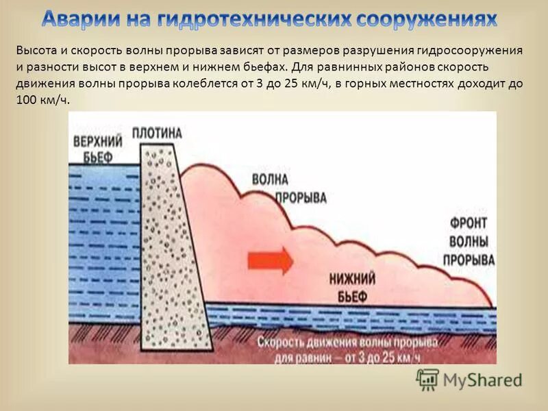 Сформулируйте понятие волна прорыва. Волна прорыва. Образование волны прорыва. Волна прорыва схема. - Волна прорыва, - затопление местности..