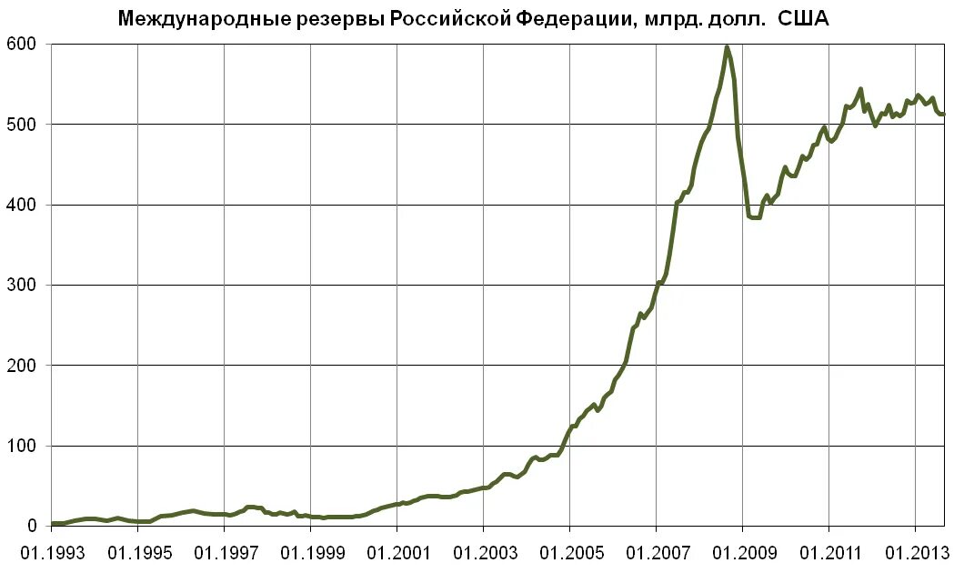 Динамика золотовалютных резервов России. Динамика международных резервов РФ. Международные резервы ЦБ РФ. Валютные резервы ЦБ РФ. 112 долларов в рублях