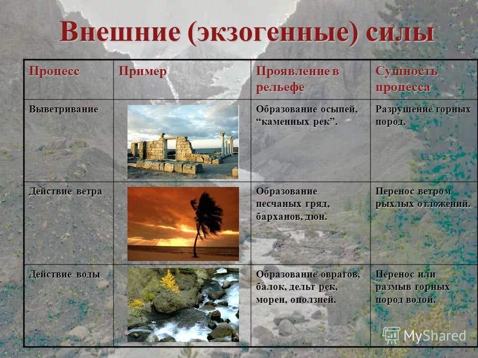 Что относится к внутренним силам земли. Внешние силы земли. внешние процессы и формы рельефа. внутренние и внешние силы земли. внешние экзогенные процессы.