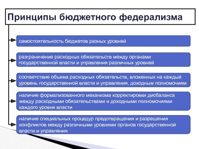 Управление бюджетами всех уровней