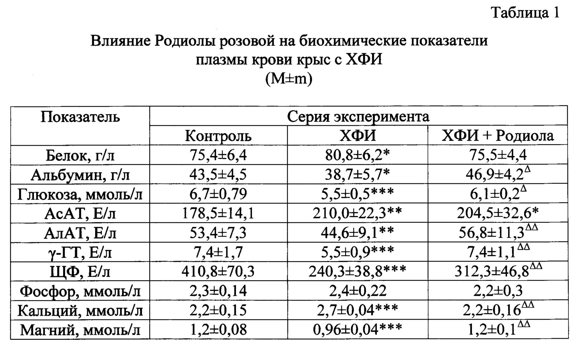 Изменение биохимических показателей. Биохимические показатели крови крыс. Норма крови у крыс. Показатели крови в норме у крыс. Показатели крови у грызунов.