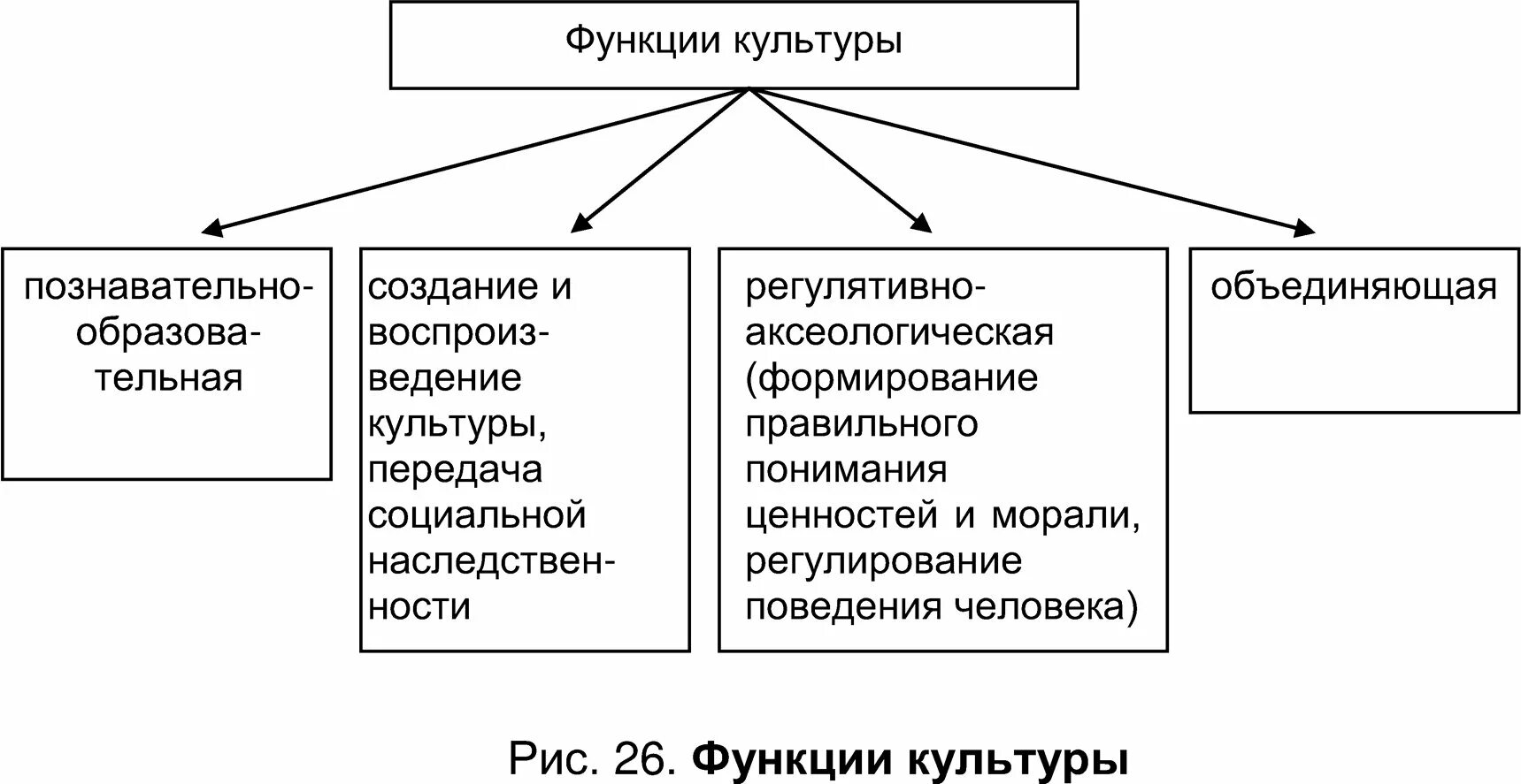 Общественные функции личности. Функции культуры таблица. Основные функции культуры. Функции культуры Обществознание. Таблица культурные функции.