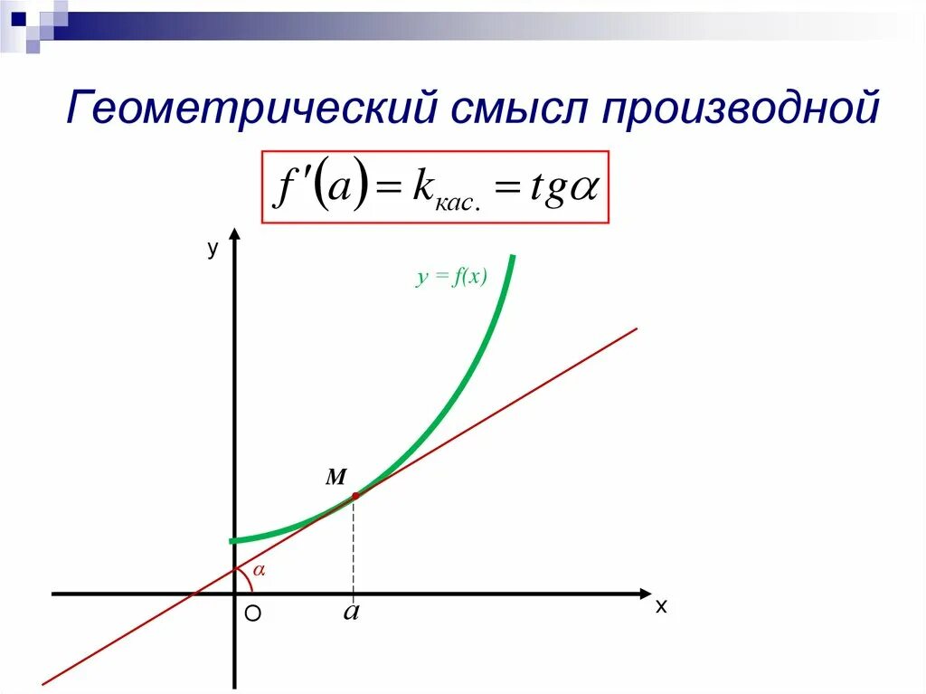 Геометрический смысл производной 10 класс